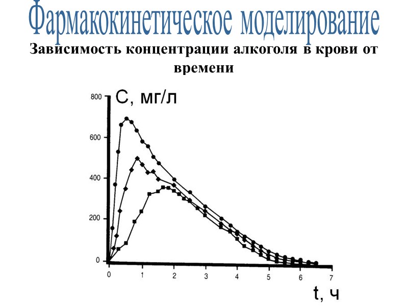 Фармакокинетическое моделирование Зависимость концентрации алкоголя в крови от времени
